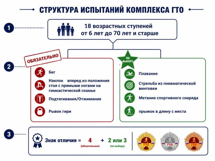 структура испытаний